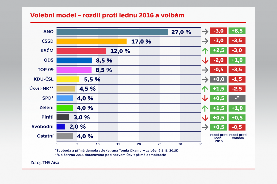 Zeleným rostou preference: podle aktuálního výzkumu máme 4%